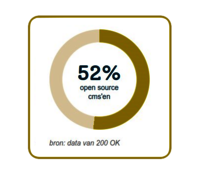 Grafiek - 52% open source cms bij gemeenten