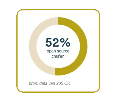 Grafiek - 52% open source cms bij gemeenten
